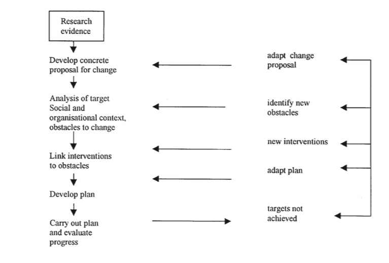 Figure 2. The implementation of research evidence Grol R, Jones R. Twenty years of implementation research. Family Practice. 2000; 17: S32—S35.