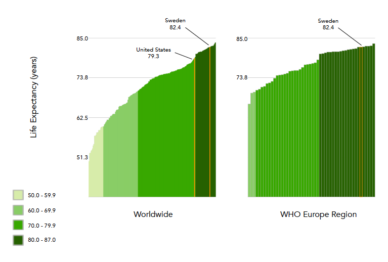 Figure 2. Life expectancy at birth worldwide and in Europe Graphs generated using the WHO Global Health Observatory website: http://www.who.int/gho/mortality_burden_disease/life_tables/situation_trends/en/