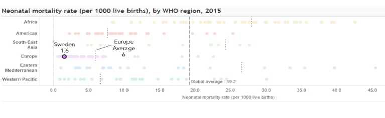 Figure 3. Neonatal mortality rate (per 1000 live births), by WHO region, 2015 Graph generated using the WHO data visualizations dashboard website: http://apps.who.int/gho/data/node.sdg