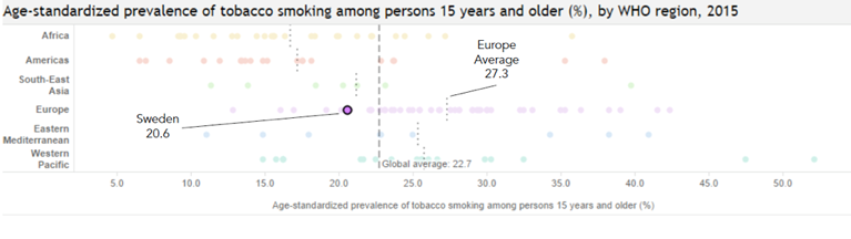 Figure 4. Age-standardized prevalence of tobacco smoking among persons 15 years and older, by WHO region, 2015 Graph generated using the WHO data visualizations dashboard website: http://apps.who.int/gho/data/node.sdg