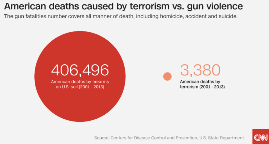 Figure 1. American deaths caused by terrorism vs. gun violence