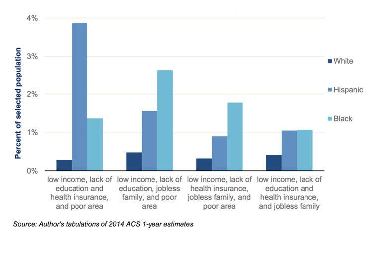 Figure 2. Four disadvantages including low income: Race gaps Reeves R, Rodrigue E, Kneebone E. Five Evils: Multidimensional Poverty and Race in America. The Brookings Institution. April 2016