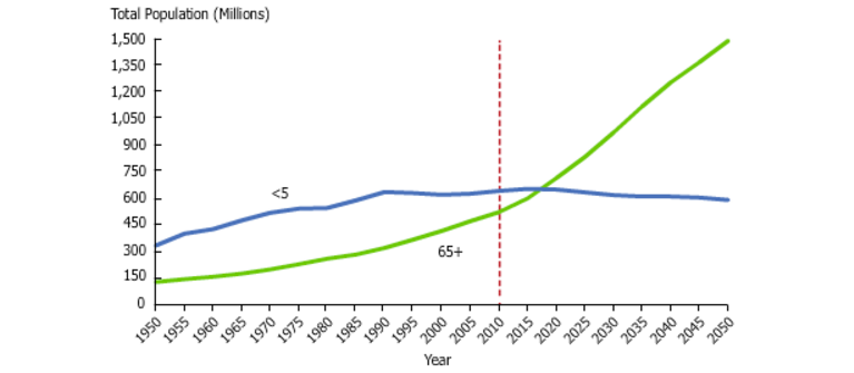 Figure 1: Projected shift in world population, 1950—2050. World Population Aging. National Institute on Aging Web site. https://www.nia.nih.gov/research/dbsr/world-population-aging Accessed April 4, 2017.