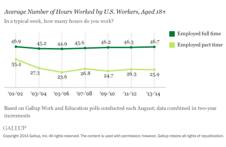 Figure 1. Average Number of Hours Worked by US Workers, Aged 18+ Saad L. The “40-Hour” Workweek Is Actually Longer—by Seven Hours. Gallup Web site. http://www.gallup.com/poll/175286/hour-workweek-actually-longer-seven-hours.aspx Published August 29, 2014. Accessed July 29, 2016.