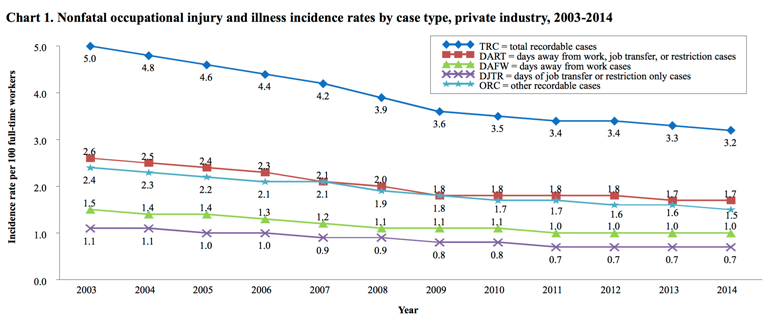 Figure 2. Nonfatal occupational injury and illness incidence rates by case type, private industry, 2003—2014 Employer-Reported Workplace Injuries and Illnesses—2014. Bureau of Labor Statistics US Department of Labor Web site. http://www.bls.gov/bls/newsrels.htm#OCWC Published October 29 2015. Accessed July 29, 2016.
