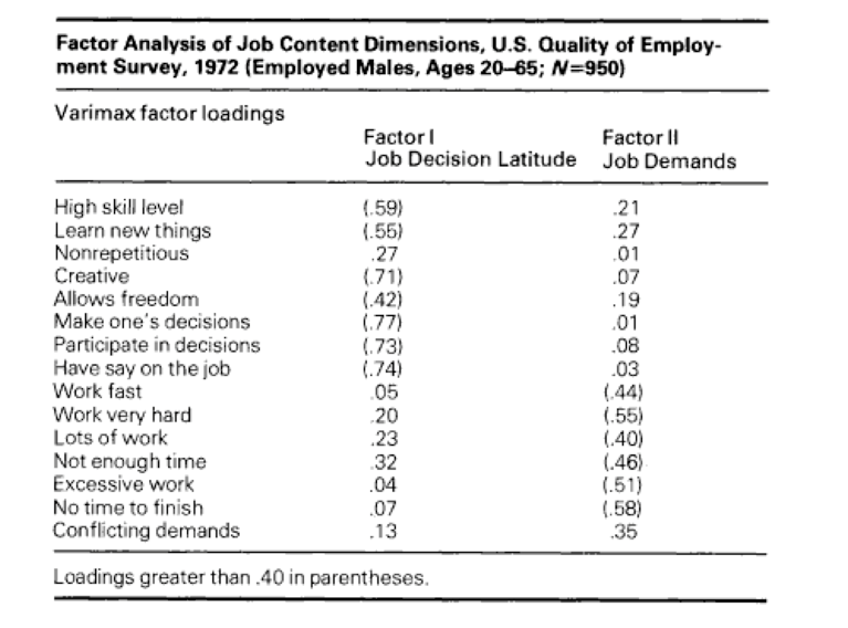 Figure 4. Factor Analysis of Job Content Dimensions, US Quality of Employment Survey, 1972 (Employed Males, Ages 20—65; N=950) Karasek R. Job Demands, Job Decision Latitude, and Mental Strain: Implications for Job Redesign. Administrative Science Quarterly. 1979; 24(2): 285—308.