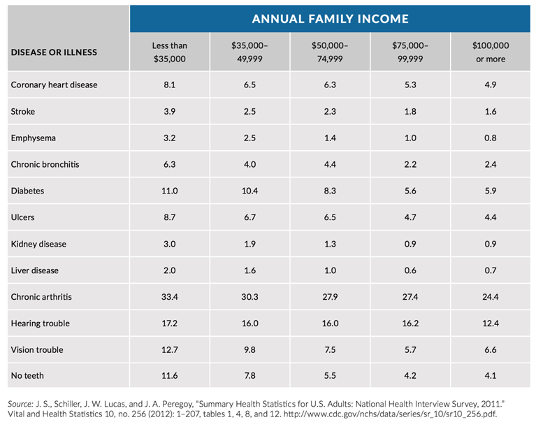 Figure 5. Woolf SH, et al. Prevalence of Diseases, by Income, 2011 (percent of adults). How Are Income And Wealth Related To Health And Longevity? http://www.urban.org/research/publication/how-are-income-and-wealth-linked-health-and-longevity Published April 2015. Accessed July 21, 2016.