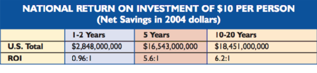 Figure 3. Returns on investment for evidence-based disease prevention programs Prevention for a Healthier America: Investments in Disease Prevention Yield Significant Savings, Strong Communities. Trust for America’s Health. February 2009. http://healthyamericans.org/reports/prevention08/Prevention08.pdf Accessed June 13, 2017.