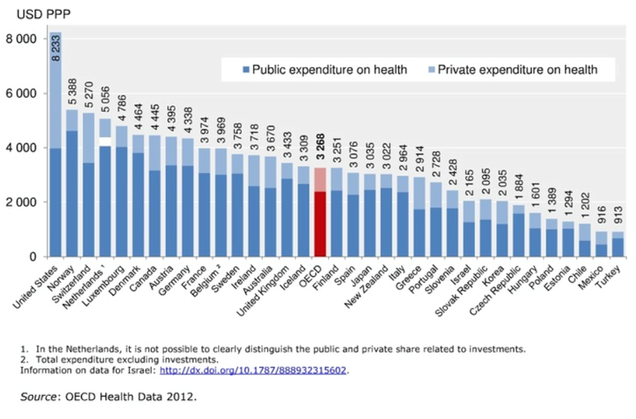 Figure 4. Total health expenditure per capita, public and private Kane J. Health costs: How the US compares with other countries. PBS Newshour. October 22, 2012. http://www.pbs.org/newshour/rundown/health-costs-how-the-us-compares-with-other-countries/ Accessed June 13, 2017.