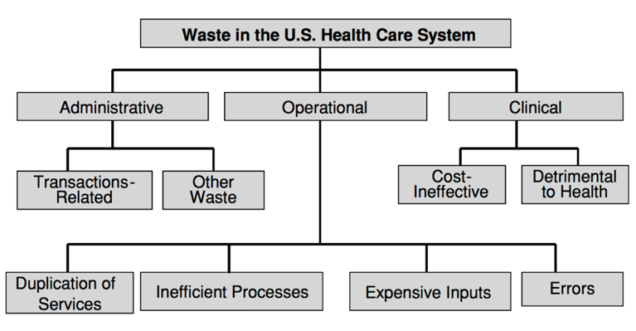 Figure 5. Waste schematic Bentley TGK, et al. Waste in the US health care system: A conceptual framework. The Milbank Quarterly 2008; 86(4): 629—659.