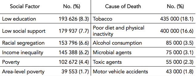 Figure 6. Actual causes of death vs. social factors From: Galea S, Tracy M, Hoggatt KJ, DiMaggio C, Karpati A. Estimated deaths attributable to social factors in the United States. American Journal of Public Health. 2011; 101(8): 1456—1465. Mokdad AH, Marks JS, Stroup DF, Gerberding JL. Actual Causes of Death in the United States, 2000. JAMA. 2004; 291 (10): 1238—1245.