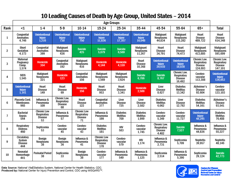 Figure 2. Ten Leading Causes of Death by Age Group, United States, 2014 Centers for Disease Control and Prevention Web site. https://www.cdc.gov/injury/wisqars/pdf/leading_causes_of_death_by_age_group_2014-a.pdf Accessed July 24, 2017.