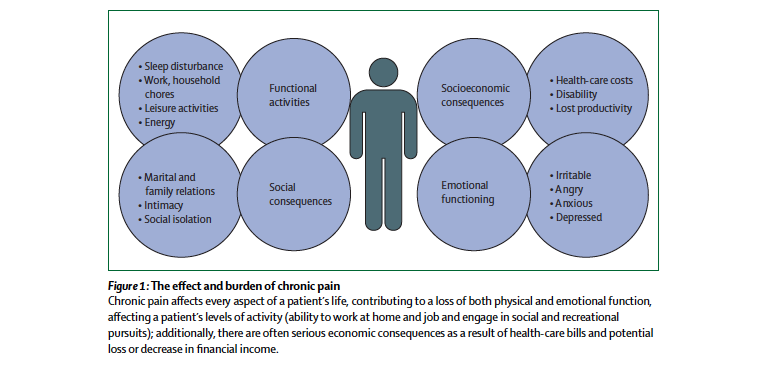 Figure 3. The effect and burden of chronic pain Turk DC, Wilson HD, Cahana A. Treatment of chronic non-cancer pain. The Lancet. 2011; 377(9784): 2226—2235.