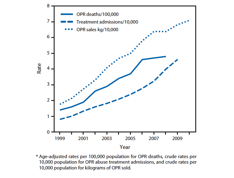 Figure 5. Rates of opioid pain reliever (OPR) overdose death, OPR treatment admissions, and kilograms of OPR sold—United States, 1999—2010 Vital Signs: Overdoses of Prescription Opioid Pain Relievers—United States, 1999—2008. Morbidity and Mortality Weekly Report. 2011; 60(43): 1487—1492.