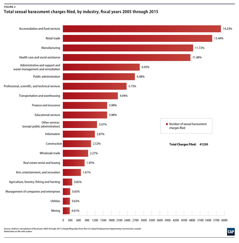 Figure 1. Total sexual harassment charges filed, by industry, fiscal years 2005 through 2015 Frye J. Not Just the Rich and Famous. Center for American Progress Web site. https://www.americanprogress.org/issues/women/news/2017/11/20/443139/not-just-rich-famous/ Published November 20, 2017. Accessed November 21, 2017.