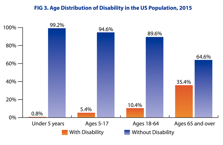 Figure 1. Age Distribution of Disability in the US Population, 2015 Kraus L. 2016 Disability Statistics Annual Report. Durham, NH: University of New Hampshire; 2017.