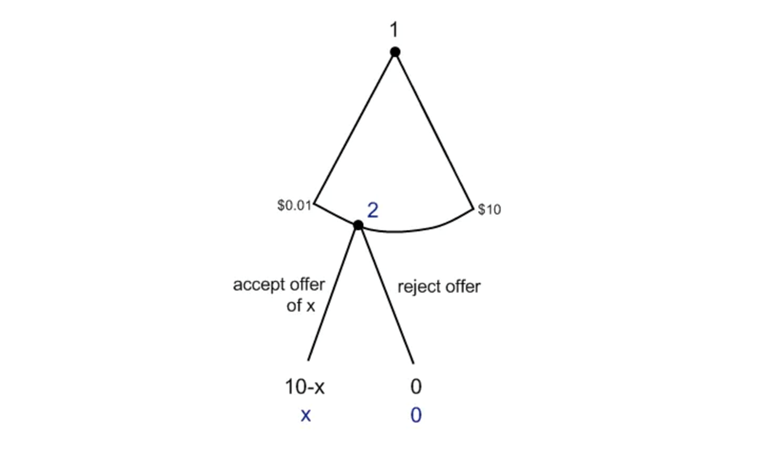 Game-Theory-and-the-Greater-Good-fig-1