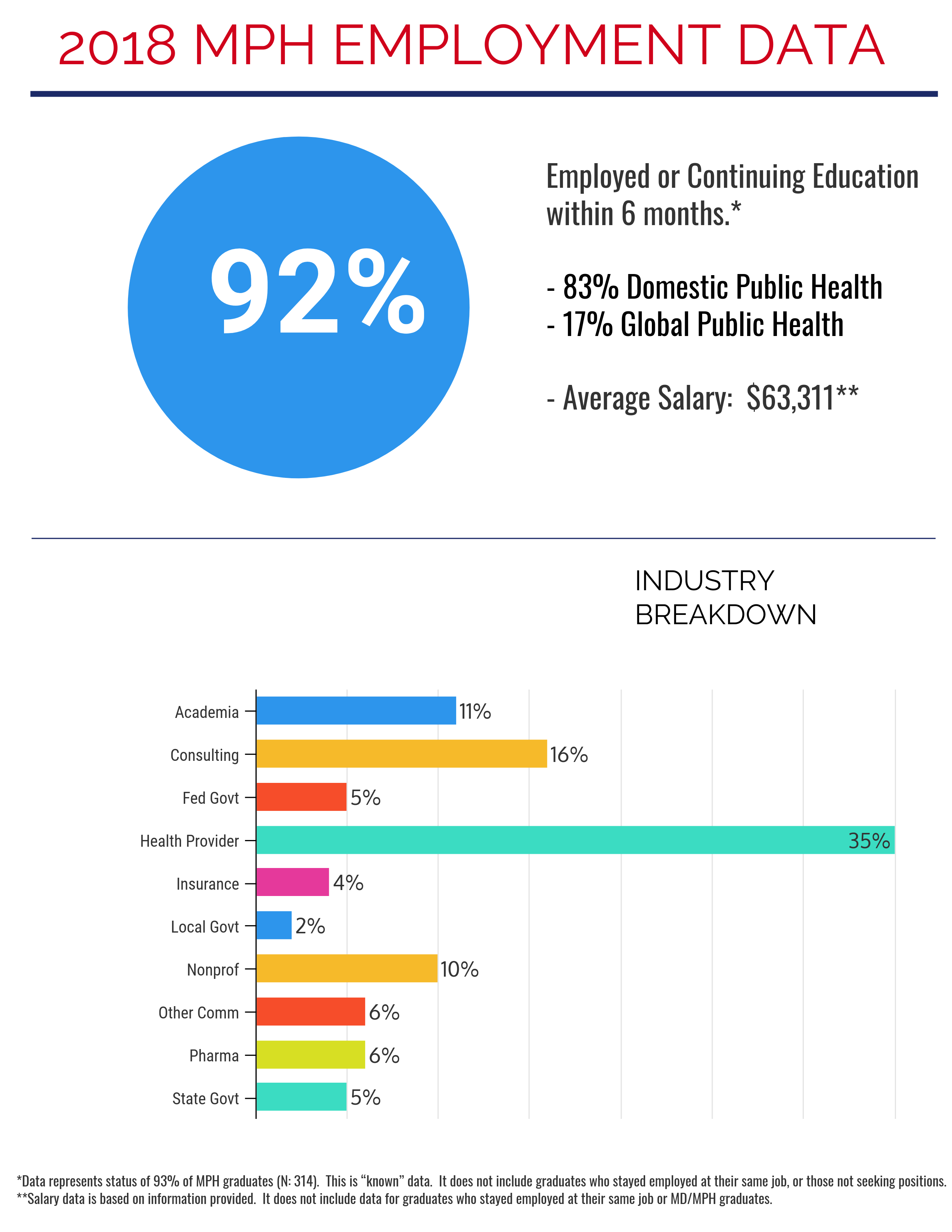 Sph Graduates Work In A Variety Of Exciting Roles All Over The Globe Below Is Employment Data For The 2018 Academic Year Which Includes September 2017 Sph Graduates Work In A Variety Of Exciting Roles All Over The Globe Below Is Employment Data For The 2018 Academic Year Which Includes September 2017