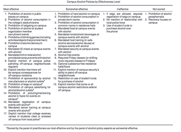 Most effective: Prohibition of alcohol in public places on campus; Prohibition of alcohol consumption in the college's stadium/arena; Prohibition of tailgating on campus; Prohibition of alcohol at student organization member recruitment events; Prohibition of drinking games (including activities/objects that promote them); Prohibition of alcohol delivery to campus; Mandated ID check at campus events with alcohol; Mandated limit on total alcohol provided at campus events with alcohol; Explicit mention of campus police patrolling off‐campus neighborhoods regularly; Explicit mention that there will be campus consequences for off‐campus violations; Prohibition of sponsorship by alcohol manufacturers or alcohol outlets; Prohibition of kegs on campus; Prohibition of campus advertising for alcohol/alcohol outlets; Prohibition of picturing/mentioning alcohol in flyers for events on campus; Mandated registration of campus events with alcohol; Mandated server training at campus events with alcohol; Explicit mention that college receives names of students cited or arrested off campus from local police. Somewhat effective: Prohibition of hard alcohol on campus; Prohibition of alcohol consumption in private dorm rooms; Prohibition of alcohol consumption in common rooms in residence halls; Mandated food at campus events with alcohol; Mandated nonalcoholic beverages at campus events with alcohol; Mandated host training (in safe alcohol service/alcohol abuse) at campus events with alcohol; Mandated security at campus events with alcohol; Alcohol‐free events; Required Friday classes (or shifting more required classes to Fridays); Optional substance‐free residence halls/floors; Explicit mention of campus security's ability to patrol off‐campus neighborhoods; Restriction on use of student funds for purchase of alcohol; Explicit mention that some or all campus alcohol restrictions extend off campus. Ineffective: If kegs are allowed, required registration of kegs on campus; No mention of relationship with local police force; Use of student funds to purchase alcohol over the phone. Not score: Prohibition of alcohol paraphernalia; Recovery houses on campus.