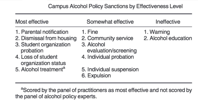 Most effective: Parental notification; Dismissal from housing; Student organization probation; Loss of student organization status; Alcohol treatment. Somewhat effective: Fine; Community service; Alcohol evaluation/screening; Individual probation; Individual suspension; Expulsion. Ineffective: Warning; Alcohol education.