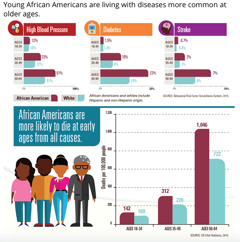 Health Disparity