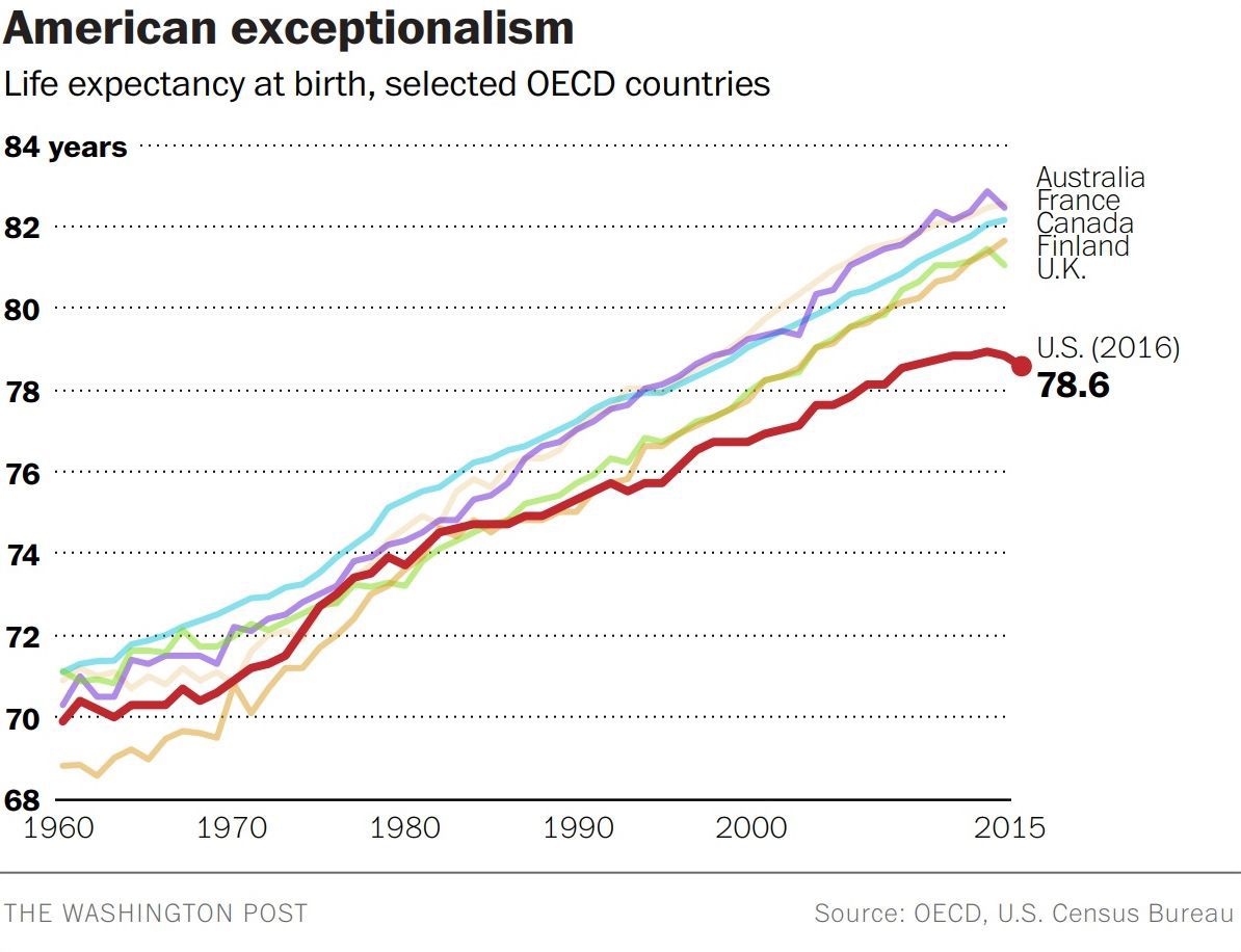 Graph from the Washington Post showing rising life expectancies since 1960 in several high-income countries, with US life expectancy consistently lower than the others, and beginning to decline in 2015.