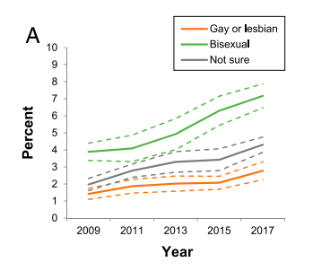 Graph showing rise in high schoolers identifying as gay/lesbian, bisexual, and questioning.