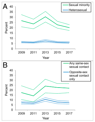 Graphs showing suicide attempt rates from 2009 to 2017, divided by sexual orientation identity and sexual behavior.