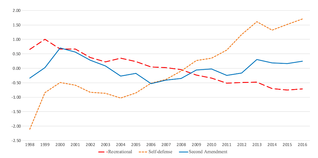 Graph showing recreational decrease and self-defense increase, with Second Amendment activism fairly level