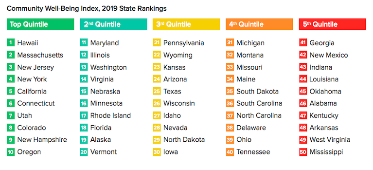 Sharecare BEDAC Community Well-Being Index 2019 State Rankings