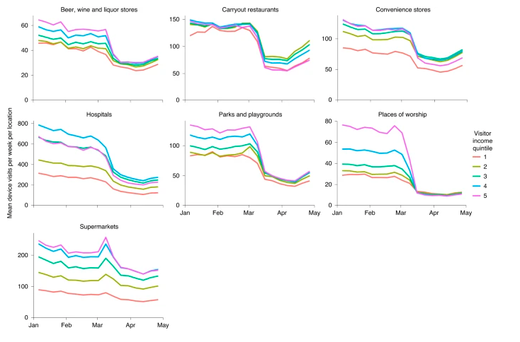 Physical Distancing Polices Not Enough to Protect Lower-Income People - Fig. 3 Visits to non-work locations