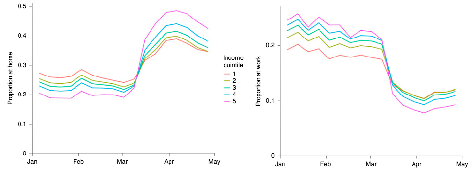 Physical Distancing Polices Not Enough to Protect Lower-Income People