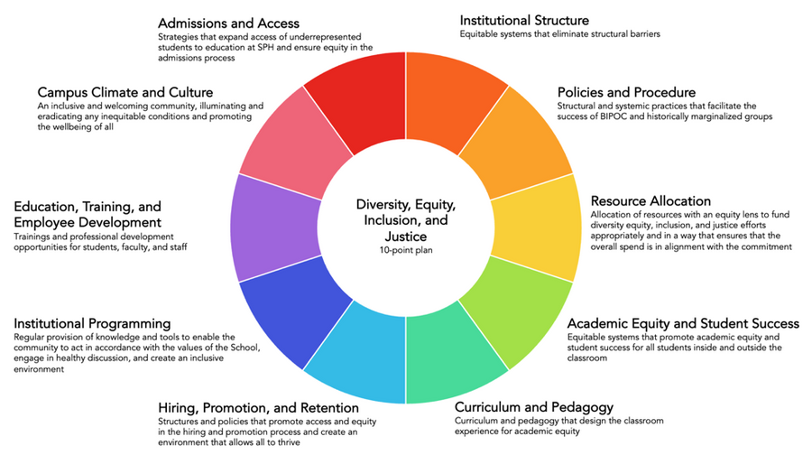 SPH’s 10Point Plan for Diversity, Equity, Inclusion, and Justice SPH