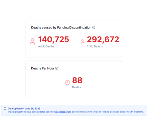 as of 8/18/25 deaths caused by funding discontinuation counter