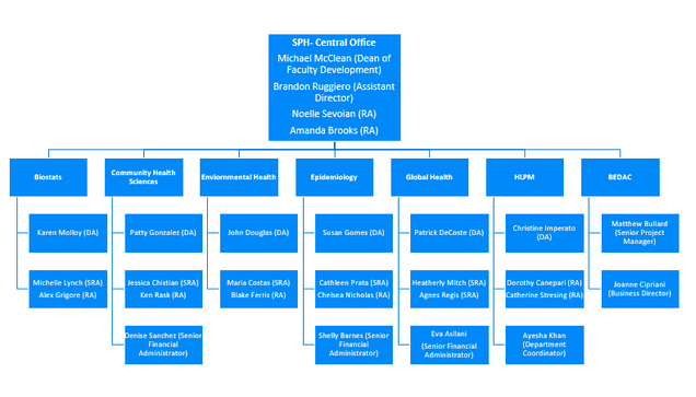 BUSPH RA Organizational Chart