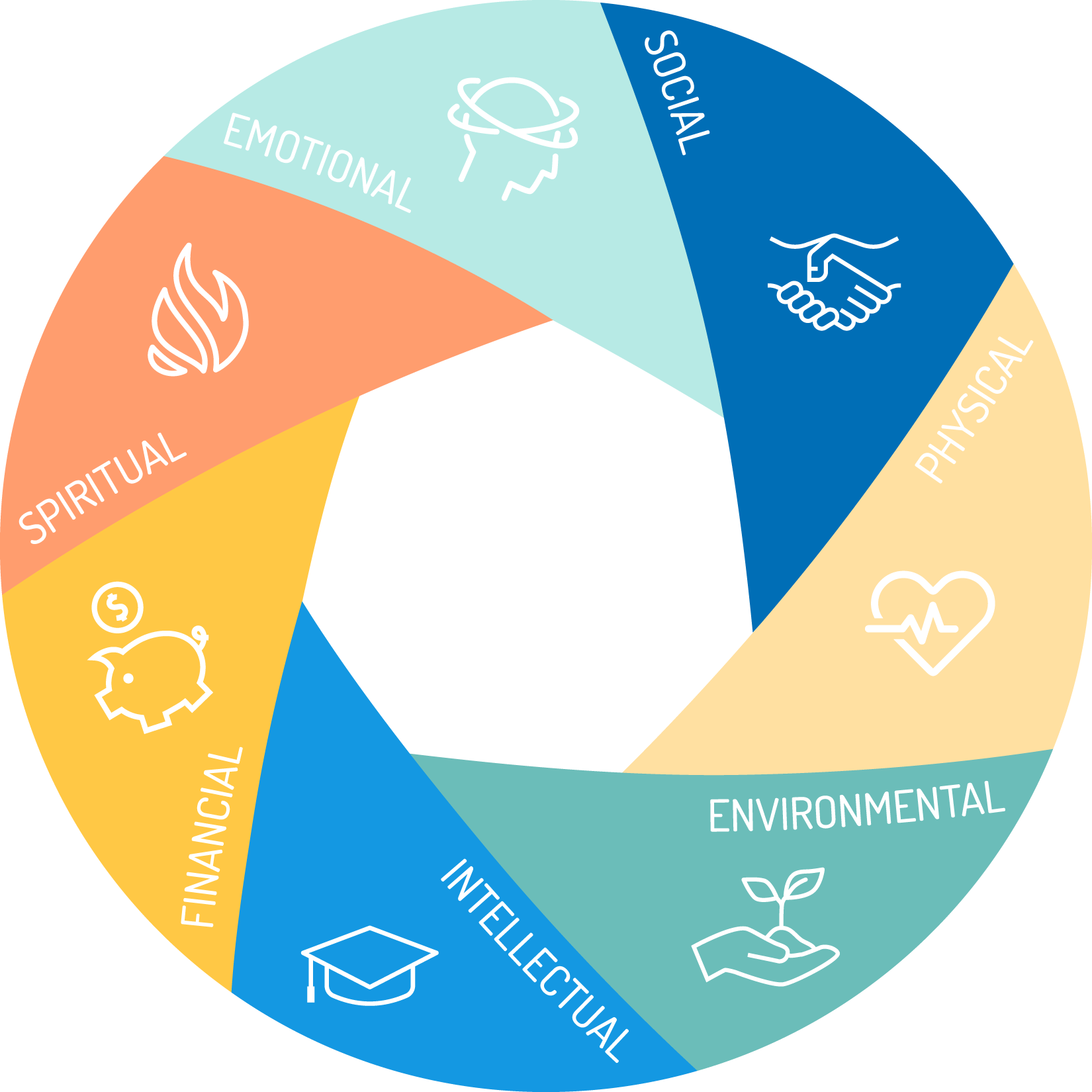 Wellbeing Wheel graphic with icons representing each of the 7 dimensions of wellbeing: physical, spiritual, intellectual, environmental, financial, social, and emotional.