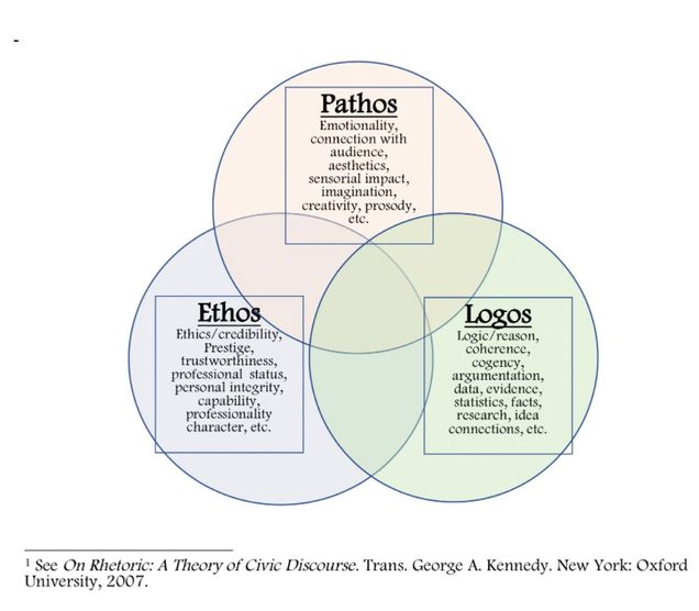 Venn diagram of pathos, ethos, and logos. 