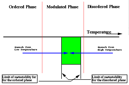 Chart showing the Ordered, Modulated, and Disordered Phases
