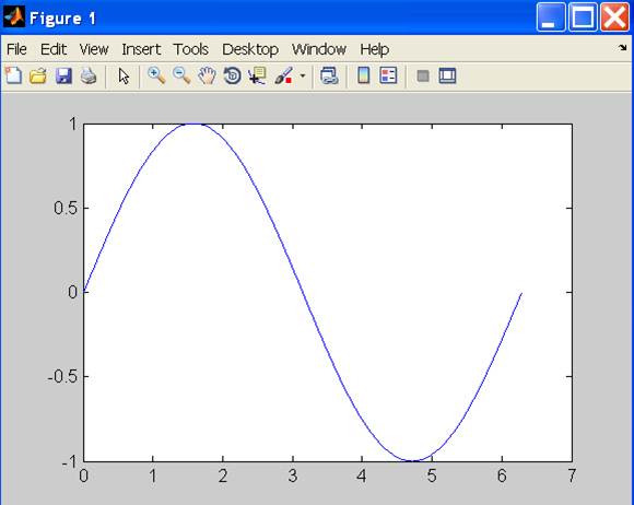 Sine function plotted on a line graph, with t on the horizontal axis and y on the vertical axis. The graph shows the rise and fall of the function, with t ranging from -1 to 1 by .5 and y ranging from 1 to 7.