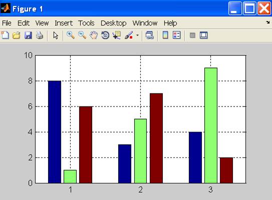 MATLAB's magic function generates a 2D bar graph that uses color-coded bars to represent numerical data. The X-axis displays column values, the Y-axis shows row values, and a grid is included for clarity.