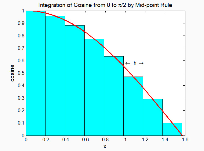 The blue bar graph showcases the numerical integration of the cosine function, using a mid-point integration technique with eight discrete increments from 0 to π/2.