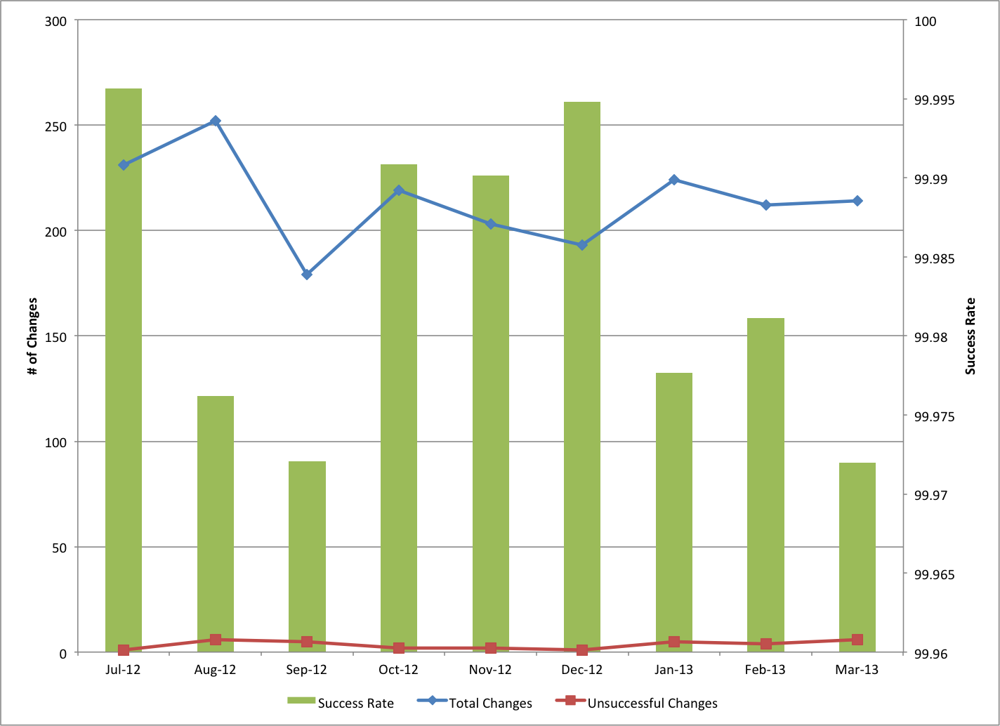 Program Change Statistics Services Metrics – March 2013 : TechWeb : Boston University