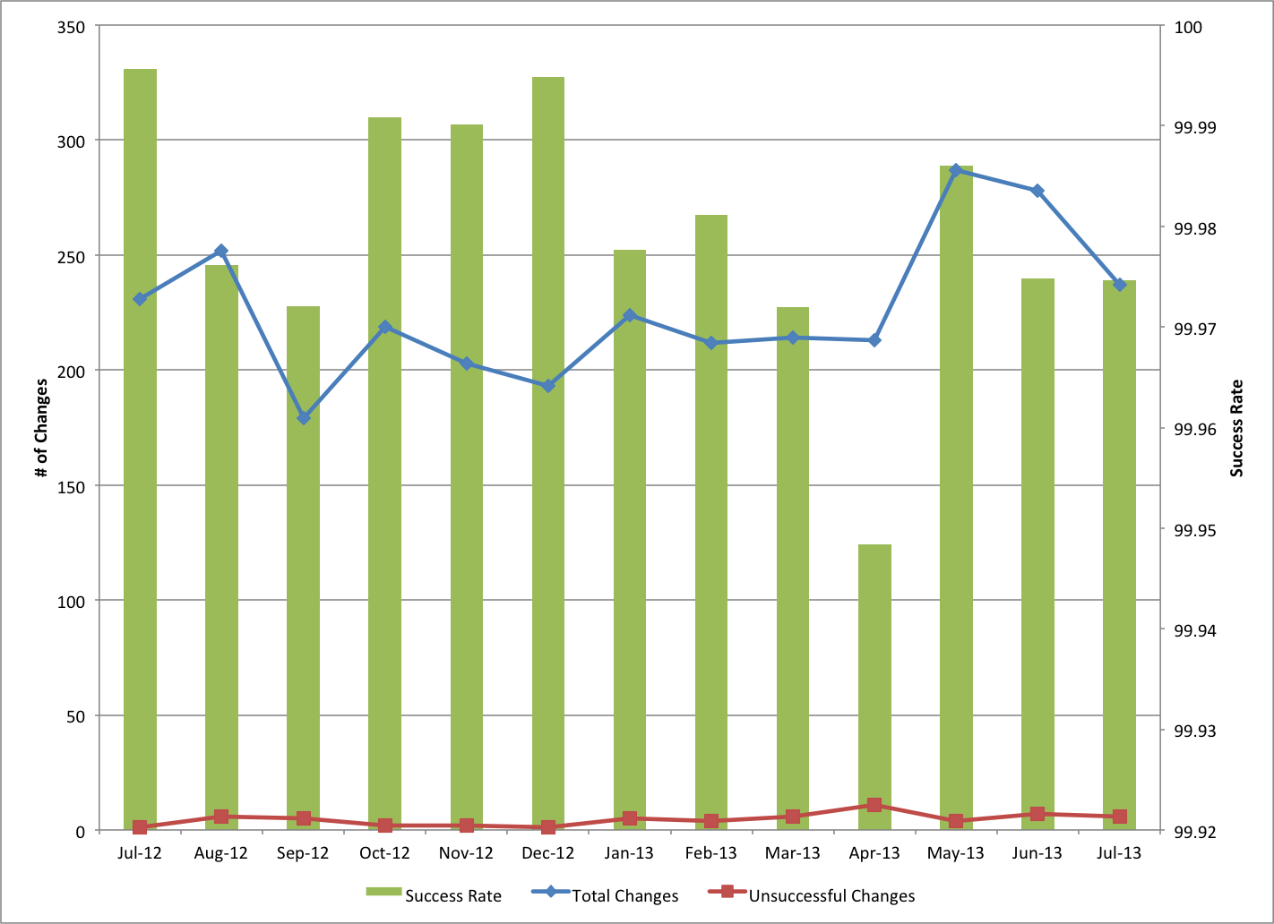 Changes by Month