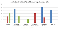 A bar graph representing BU's TechQual+ survey results with small bars in blue, green, and red.