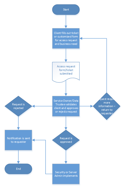 general-access-request