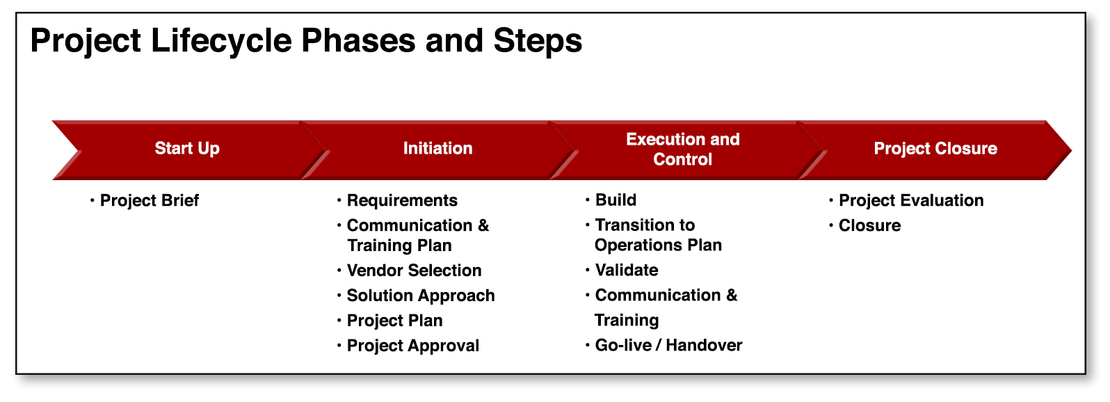 project management life cycle