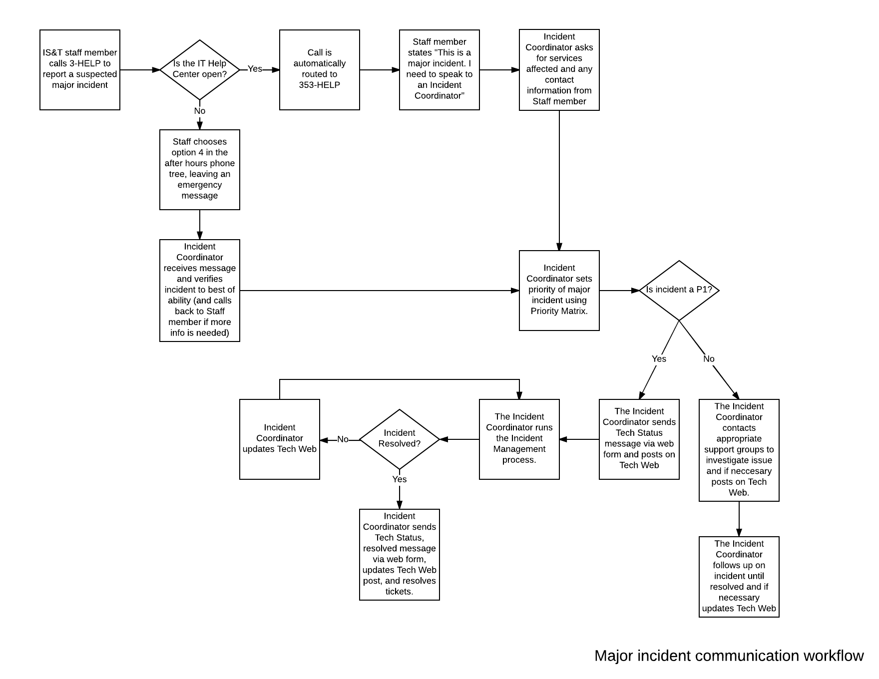 It Service Desk Process Flow Chart