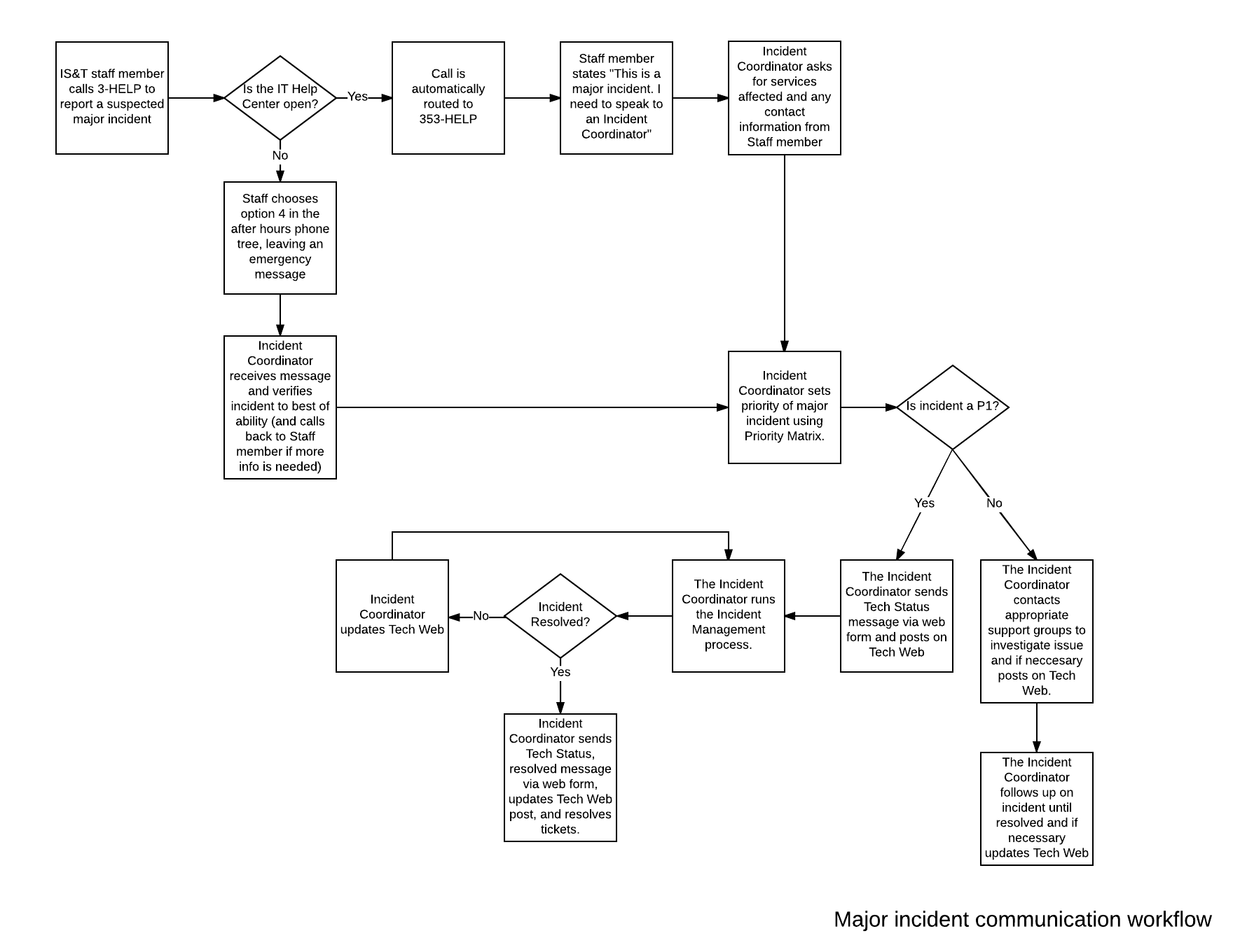 Incident Process
