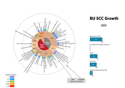 Detailed slides of the SCC's growth between June 2013 and February 2018 can be viewed at: rcs.bu.edu/PR/scc-growth/
