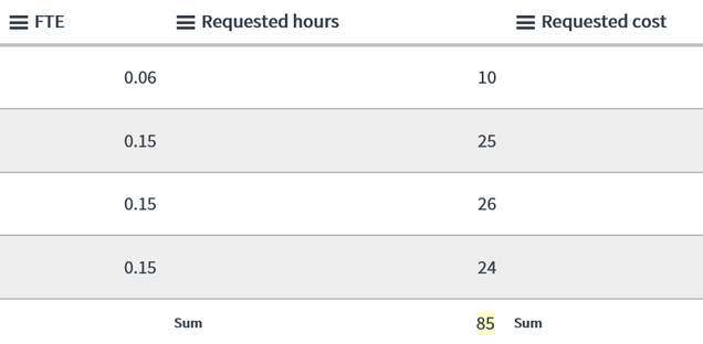 Adjusted requested hours